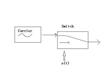 Comparison of several common modulation methods for wireless modules