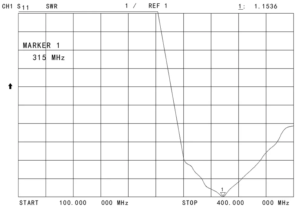 VSWR Charts of rod antenna SW315-ZB172
