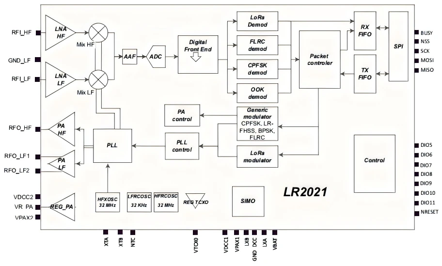 Semtech LR2021 block diagram showing RF front end, LoRa/FLRC demodulators, and SPI control Semtech LR2021 block diagram showing RF front end, LoRa/FLRC demodulators, and SPI control