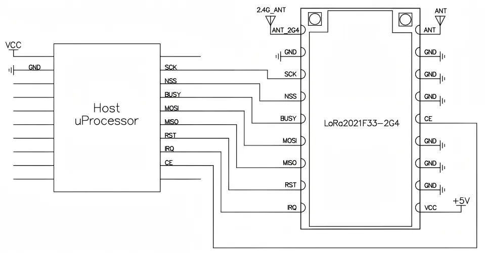 SPI wiring diagram for LoRa2021F33-2G4 module showing host MCU connections (SCK, NSS, BUSY, MOSI, MISO, RST, IRQ, CE) and power/GND. SPI wiring diagram for LoRa2021F33-2G4 module showing host MCU connections (SCK, NSS, BUSY, MOSI, MISO, RST, IRQ, CE) and power/GND.