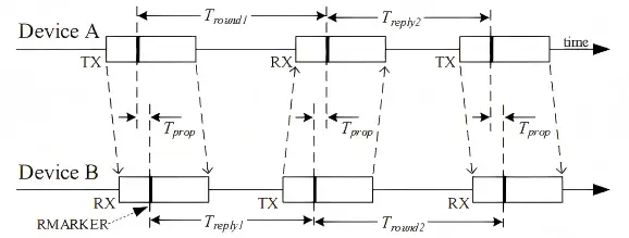 DS-TWR and SS-TWR combined ranging method timing diagram DS-TWR and SS-TWR combined ranging method timing diagram