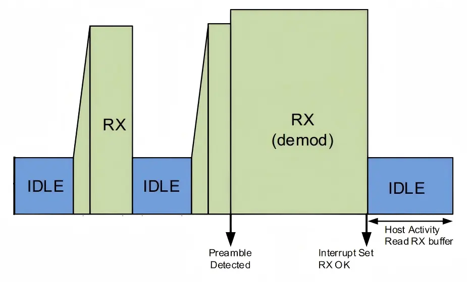 UWB653Pro SNIFF listen mode RX and IDLE duty cycle diagram UWB653Pro SNIFF listen mode RX and IDLE duty cycle diagram