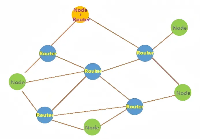 UWB Mesh self-organizing network topology with Node and Router roles UWB Mesh self-organizing network topology with Node and Router roles