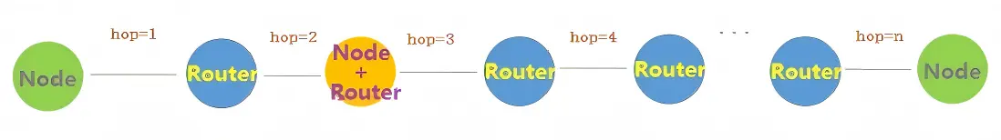 Mesh network maximum hop count limit illustration Mesh network maximum hop count limit illustration