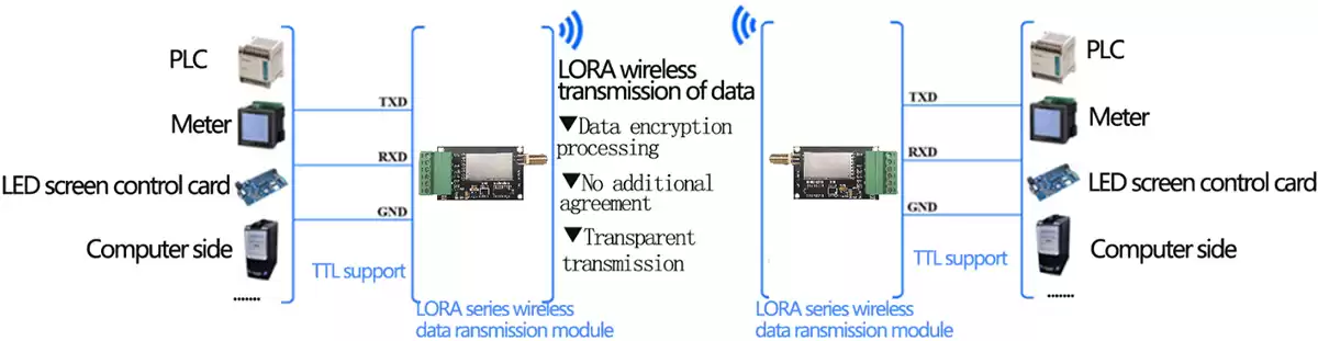 Application circuit of serial port LoRa wireless networking module LoRa611II - DZ Application circuit of serial port LoRa wireless networking module LoRa611II - DZ