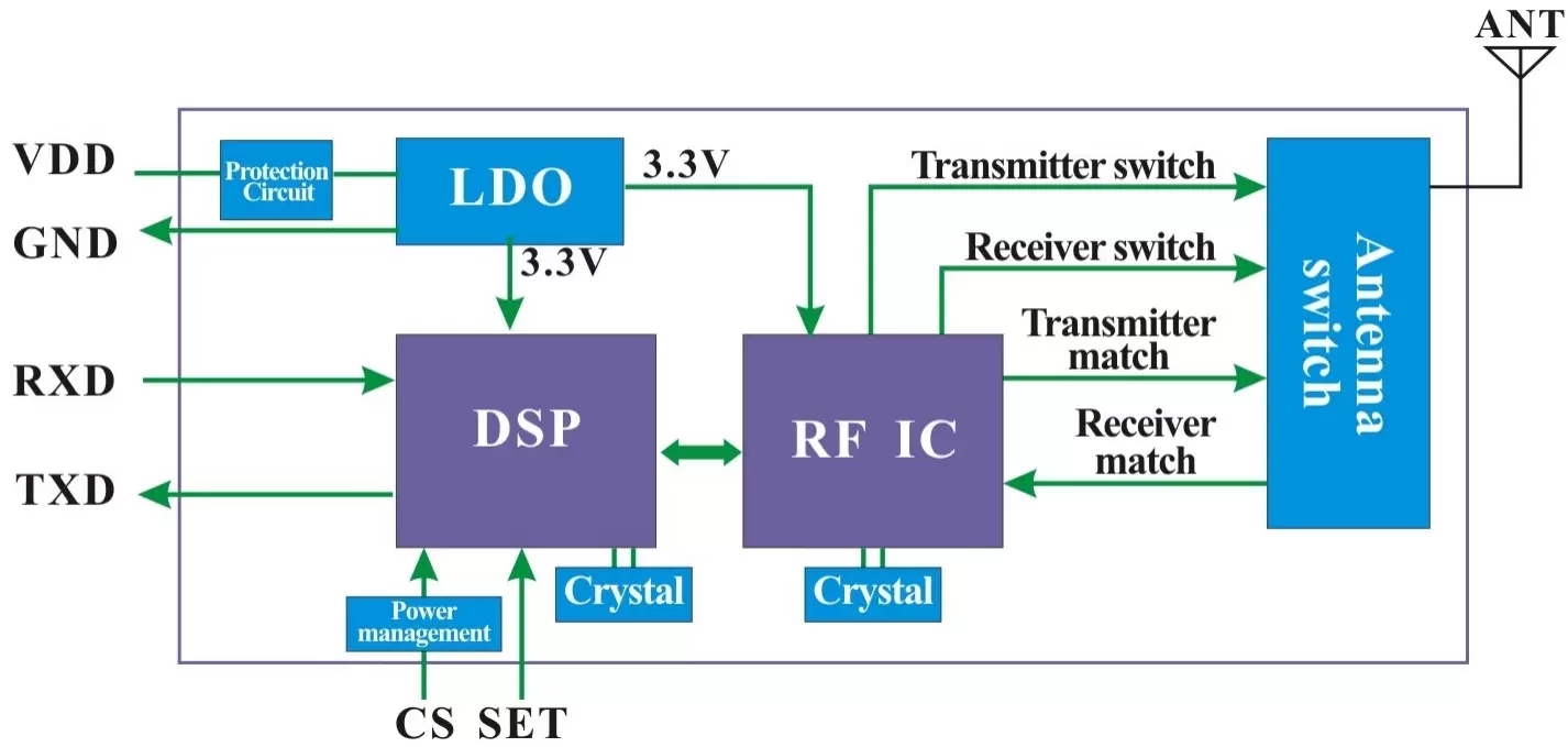 Block Diagram of wireless UART LoRa module LoRaStar Series Block Diagram of wireless UART LoRa module LoRaStar Series