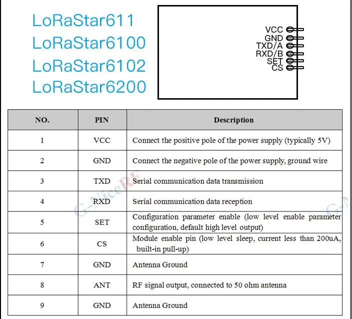 Pin definition of wireless UART LoRa module LoRaStar Series Pin definition of wireless UART LoRa module LoRaStar Series