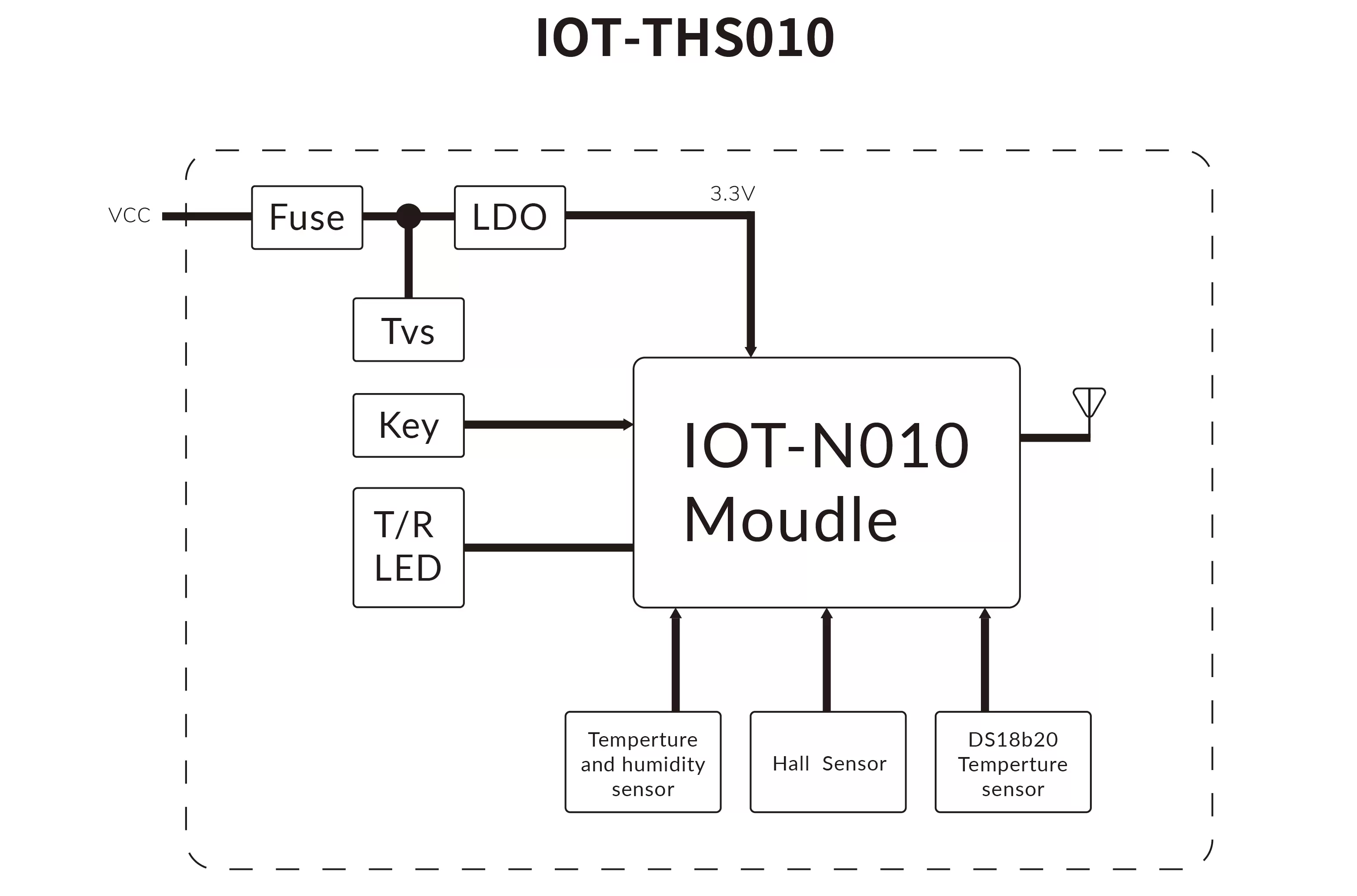 Block Diagram of IoT temperature and humidity sensor monitoring node IOT-THS010 Block Diagram of IoT temperature and humidity sensor monitoring node IOT-THS010