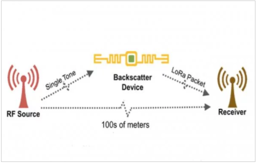 LoRa Backscatter Device Provides Long-Range Communication with Low-Power