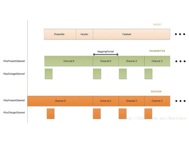 Principle of Lora frequency hopping spread spectrum communication