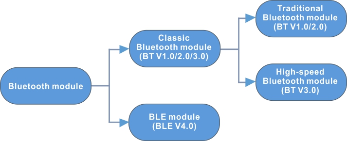 The difference between BLE module and BT Bluetooth module