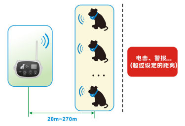 Introduction of Wireless GPS Electronic Fence