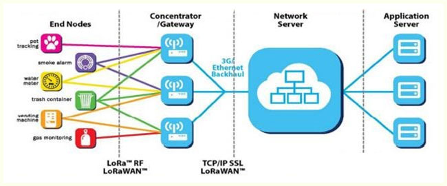 LoRa network architecture
