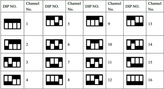 Correspondence diagram between the status of DIP1-4 DIP switch and the working frequency channel set by PC