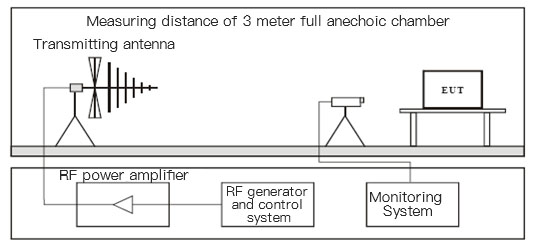Connection diagram of radio frequency electromagnetic field test arrangement