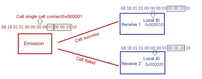 Single call example