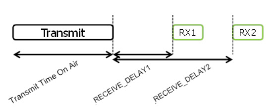 sequence diagram of Class A uplink and downlink