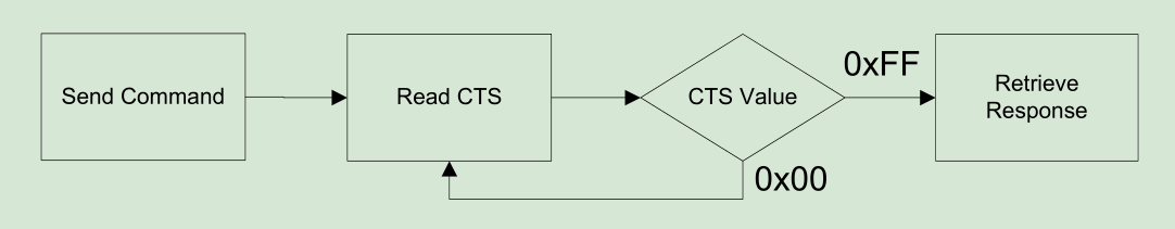 SPI operation diagram