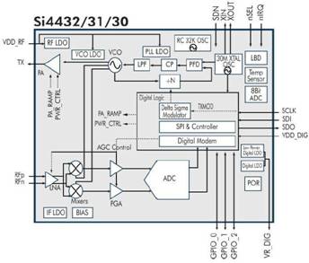 Si4432 chip built-in module block diagram