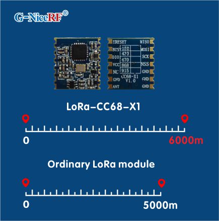 Transmission distance of LLCC68 LoRa module LoRa-CC68-X1