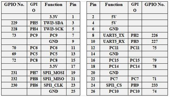 GPIO/Pin/Function of Orange Pi Zero 2