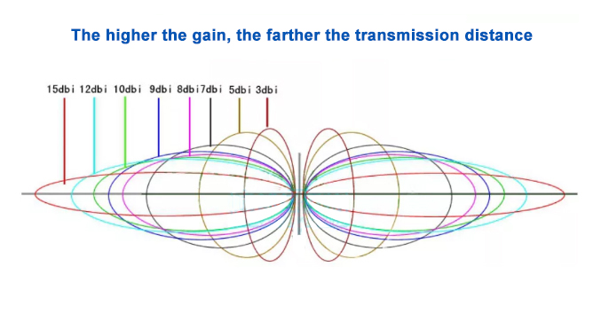The higher the gain, the longer the transmission distance