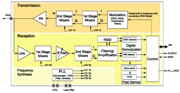 Block diagram of built-in modules of SX1212 chips