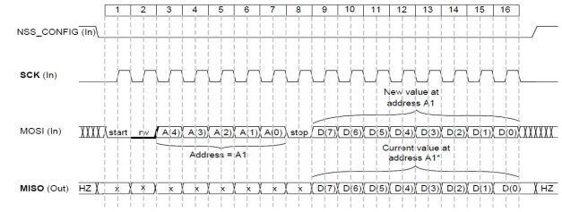 Figure 5: SPI write timing of SX1212 chip