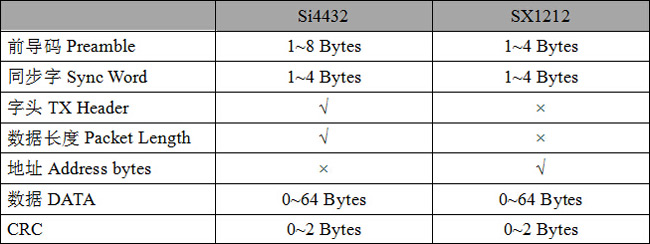 Table 5: Si4432 and SX1212 packet format comparison