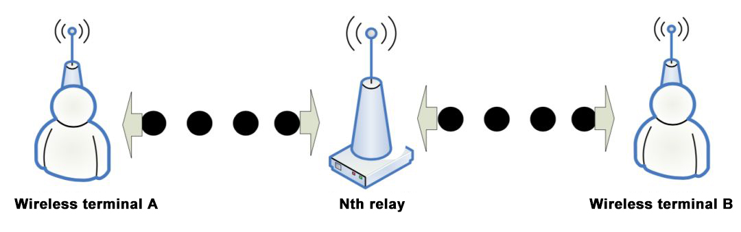 The realization of wireless relay