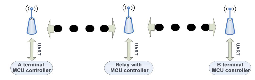 Relay method of wireless relay with MCU