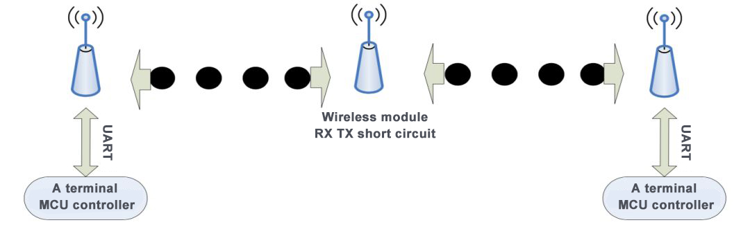 Wireless relay method without MCU