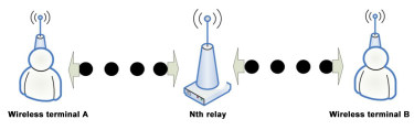How the wireless module realizes relay in long-distance transmission