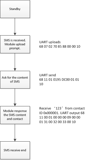 SMS of DMR Walkie Talkie Module DMR818