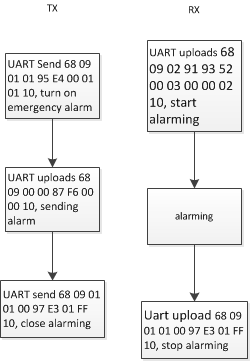 Emergency Alarm of DMR Walkie Talkie Module DMR818
