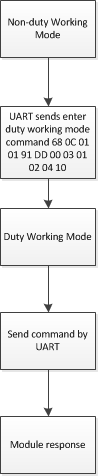 Duty Working Mode of DMR Walkie Talkie Module DMR818