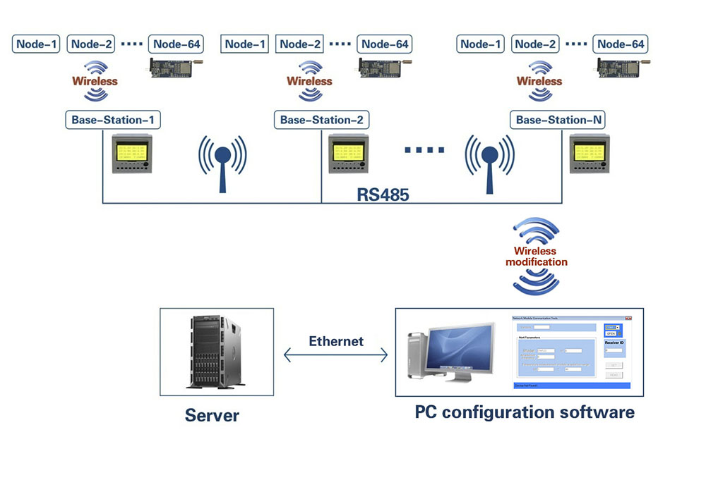 Wireless Sensor Monitoring System composition