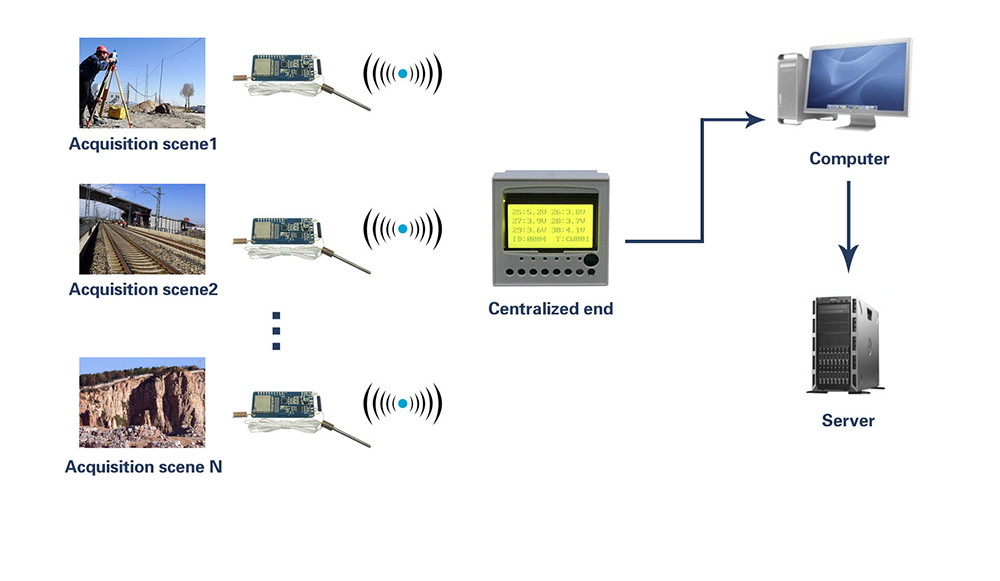 Wireless Sensor Monitoring System: How to realize the timing upload function