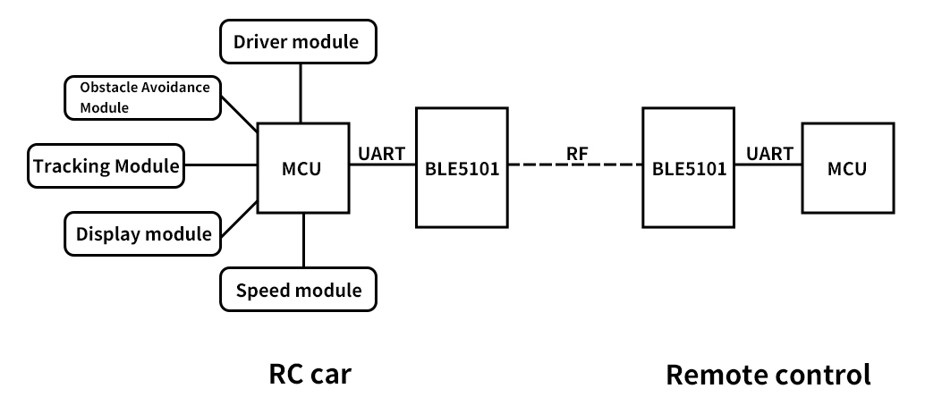 Block diagram of BLE module used in intelligent remote control car