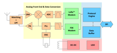 Advantages of the latest generation LoRa Core LLCC68 chip