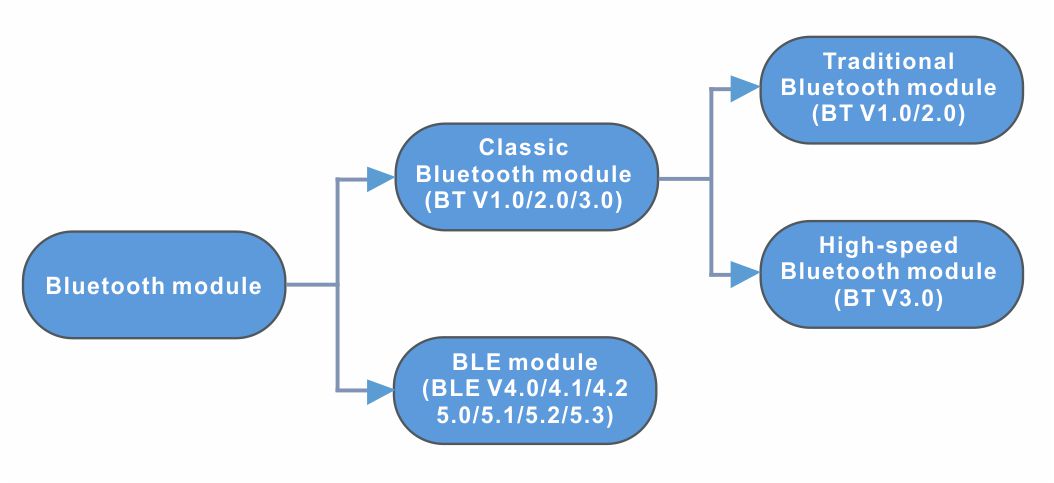 Differences between BLE module and classic Bluetooth module