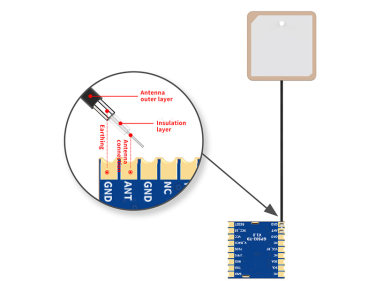 How to classify the GPS module antenna