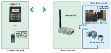 The necessity of SA809 wireless transceiver module with DTMF functionality for intercom in access control systems