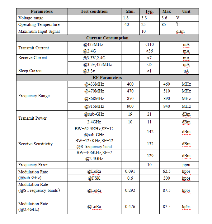 LoRa1121 Module Attributes