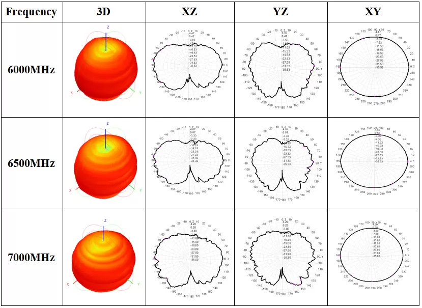 Radiation Pattern Diagram of UWB omnidirectional PCB antenna UWB - PCB - X Radiation Pattern Diagram of UWB omnidirectional PCB antenna UWB - PCB - X